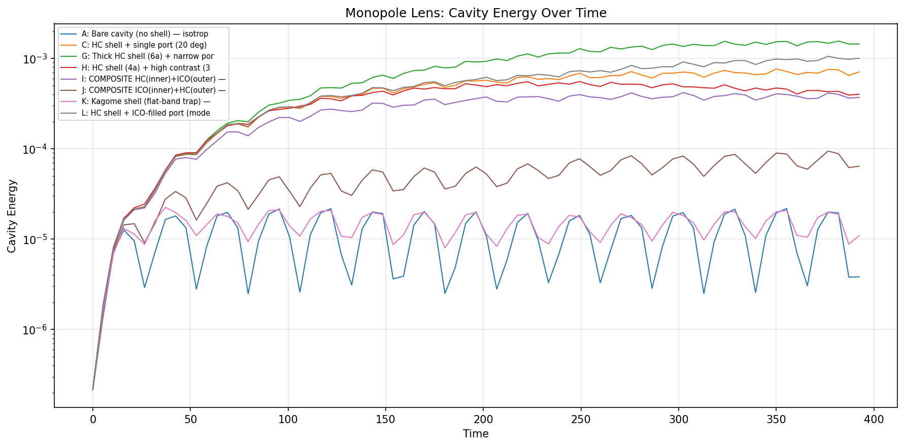 Cavity energy distribution from monopole-lens simulation
