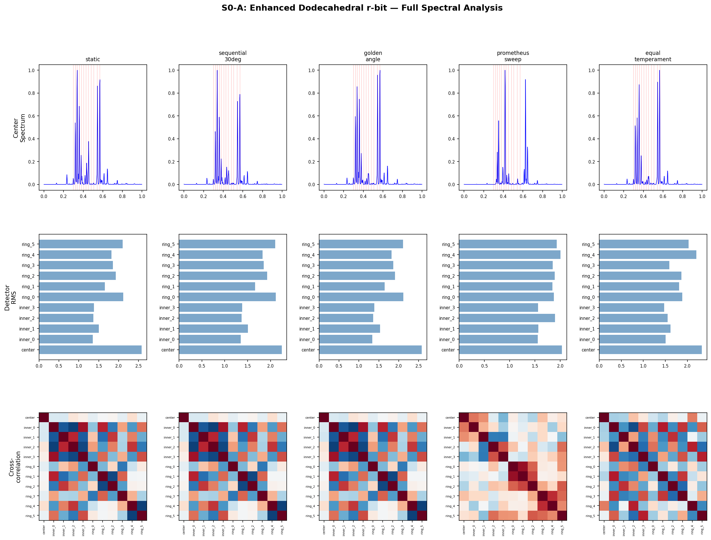 Spectral analysis of vertex activation