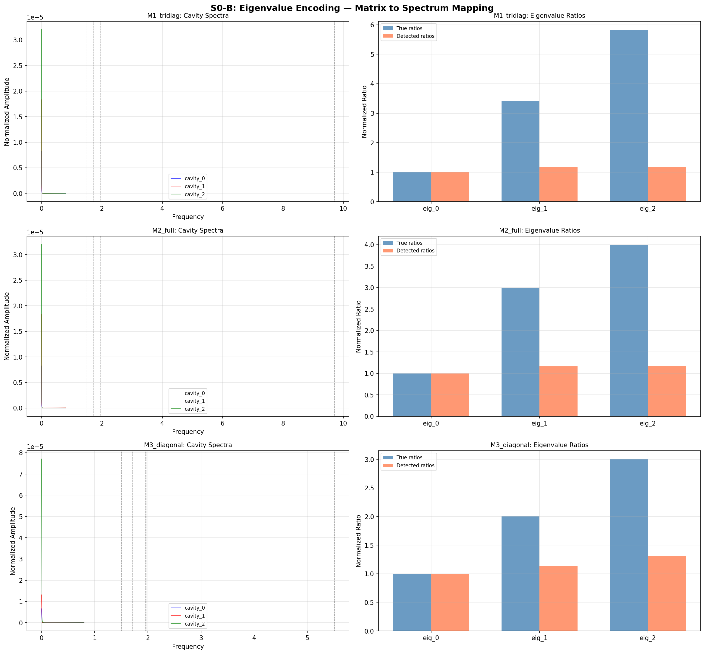 Eigenvalue encoding across cavity stages