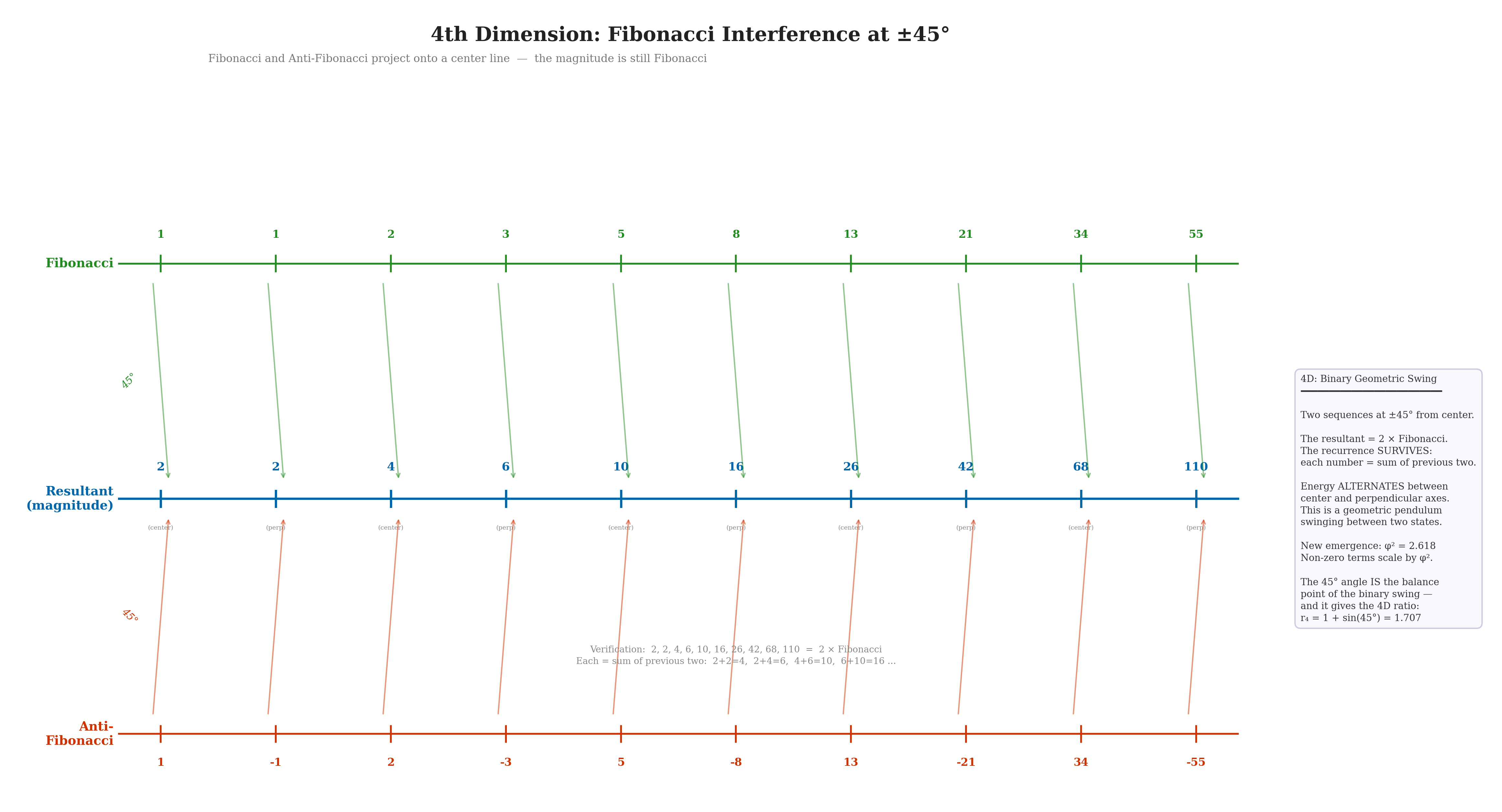 Figure 1: Fibonacci and anti-Fibonacci sequences interfering at ±45°. The center-line sum and perpendicular difference alternate in quadrature; the magnitude envelope is exactly 2·Fibonacci